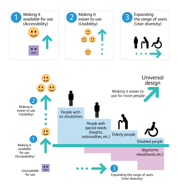 Universal Design Principles Examples Udl Resources Harold M Dillon
