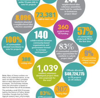 Infographic summarizing participatory budgeting in the U.S. and Canada in 2014–15, with colorful circles highlighting key statistics. 