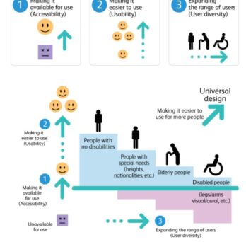 Diagram explaining universal design as making products and environments available, easier to use, and accessible to a wider range of users. 